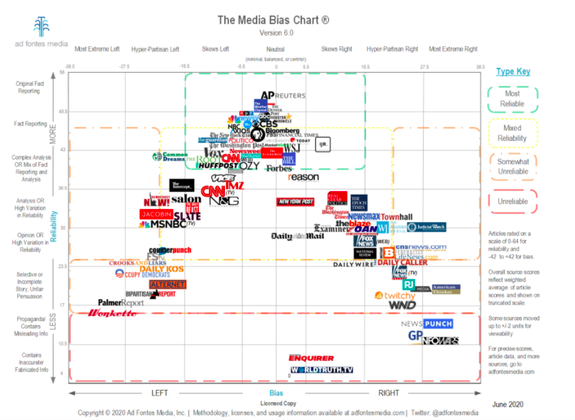 A Beginners Guide to Social Media Fact-Checking - Media Bias Chart