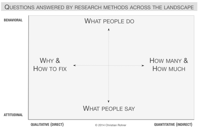 A graph showing questions answered by research methods across the landscape