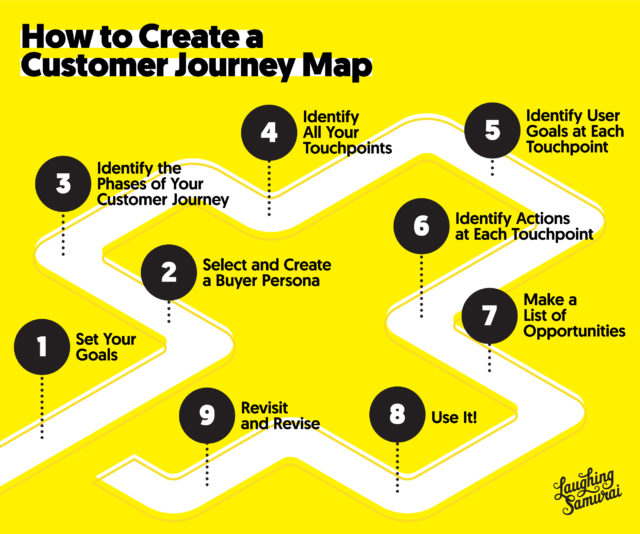 Boldist - How to Create a Customer Journey Map - Infographic