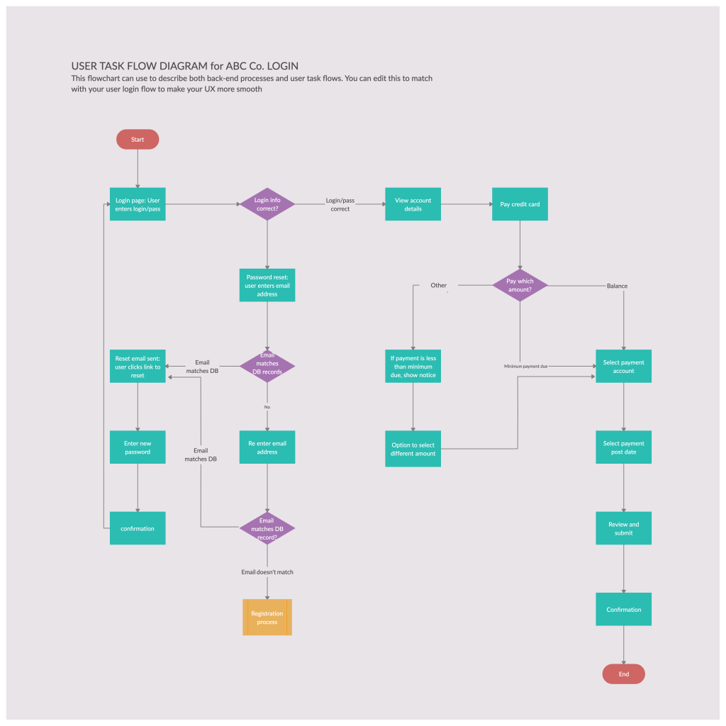Sample of a user task flow diagram