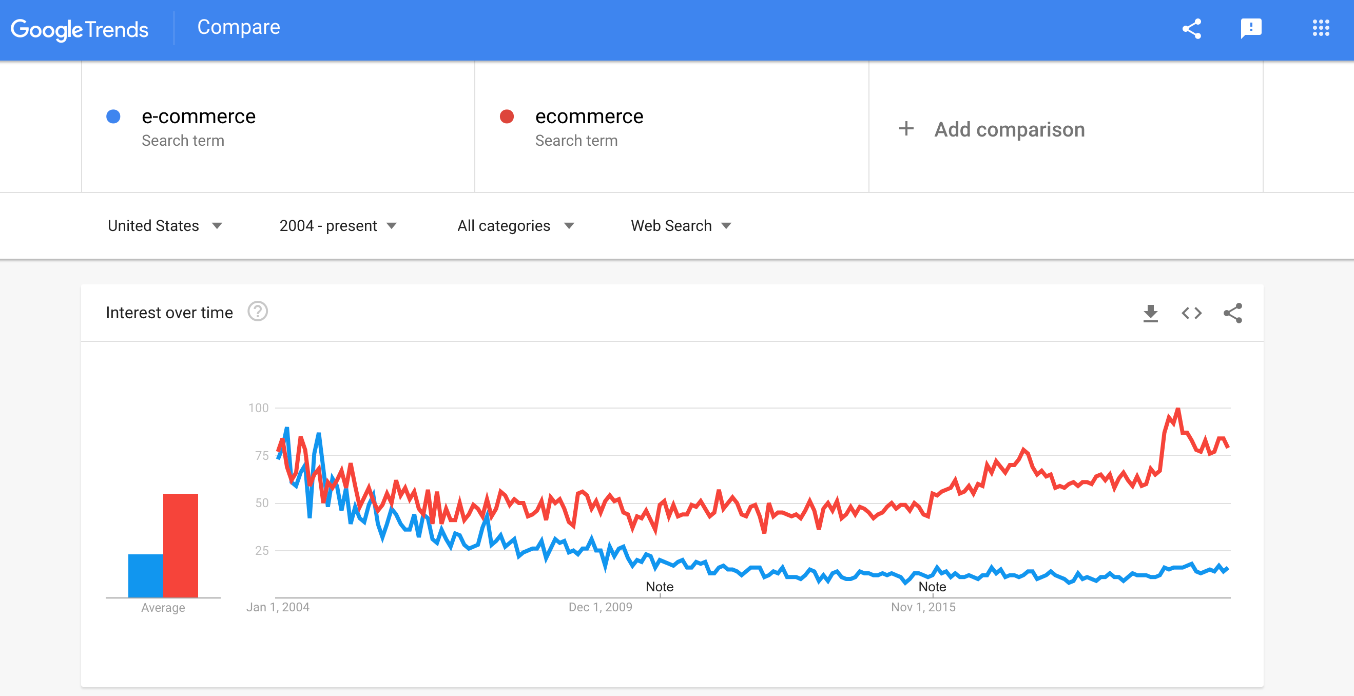 Google Trends results comparing the frequency of use for ecommerce with and without a hyphen over time
