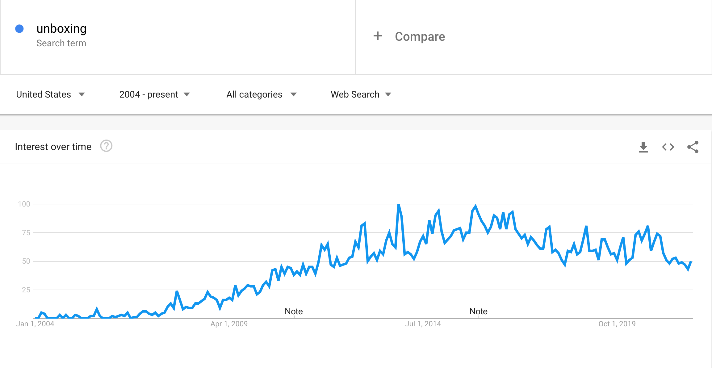Graph of growing searches for unboxing in google