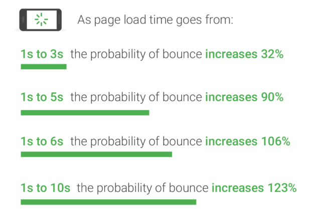 Bounce rates correlate with load speed