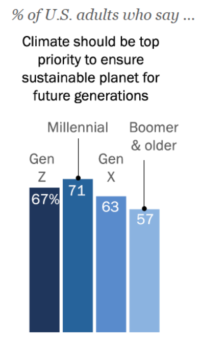 Percent of adults who say climate should be a priority to ensure a sustainable planet for future generations:
Gen Z 67%
Millenial 71%
Gen X 63%
Boomer+ 57%
