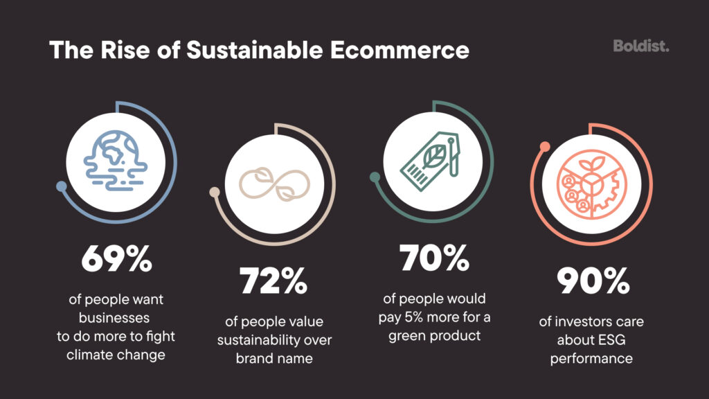 The Ultimate Guide To Sustainable Ecommerce And Going Green