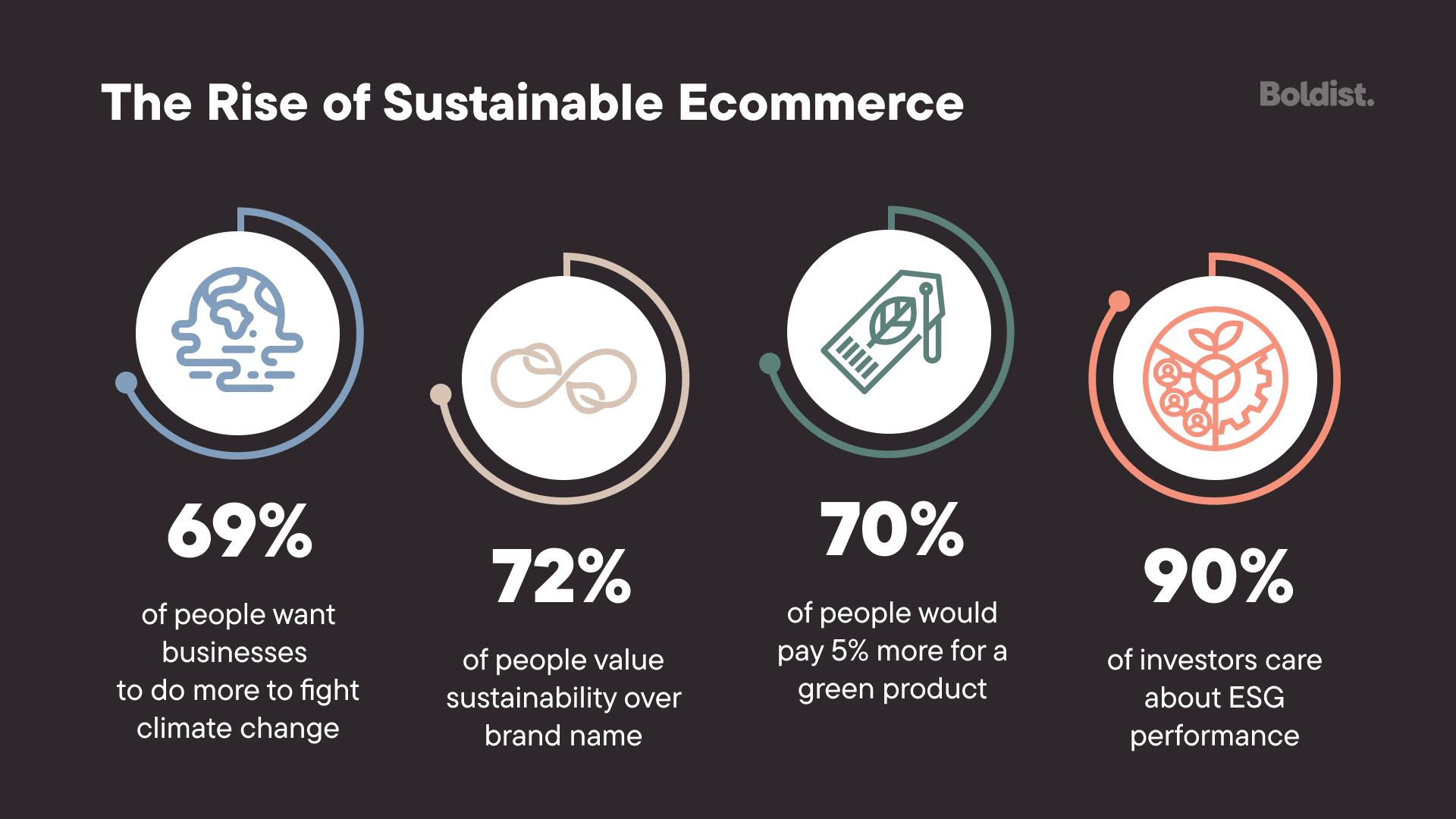 4 statistics from the article on consumer's sustainable preferences.