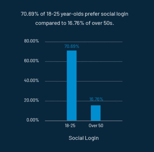 Bar graph shows 70.69% of 18-25 year-olds prefer social login versus 16.76% of people over 50.