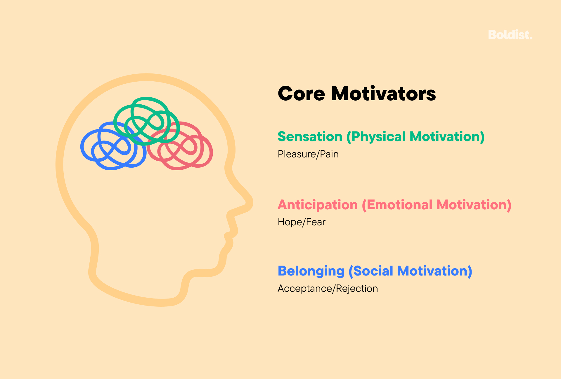Core Motivators: Sensation (Physical Motivation, including pleasure and pain; Anticipation (emotional motivation) including hope and fear; and Belonging (Social Motivation) including acceptance and rejection.